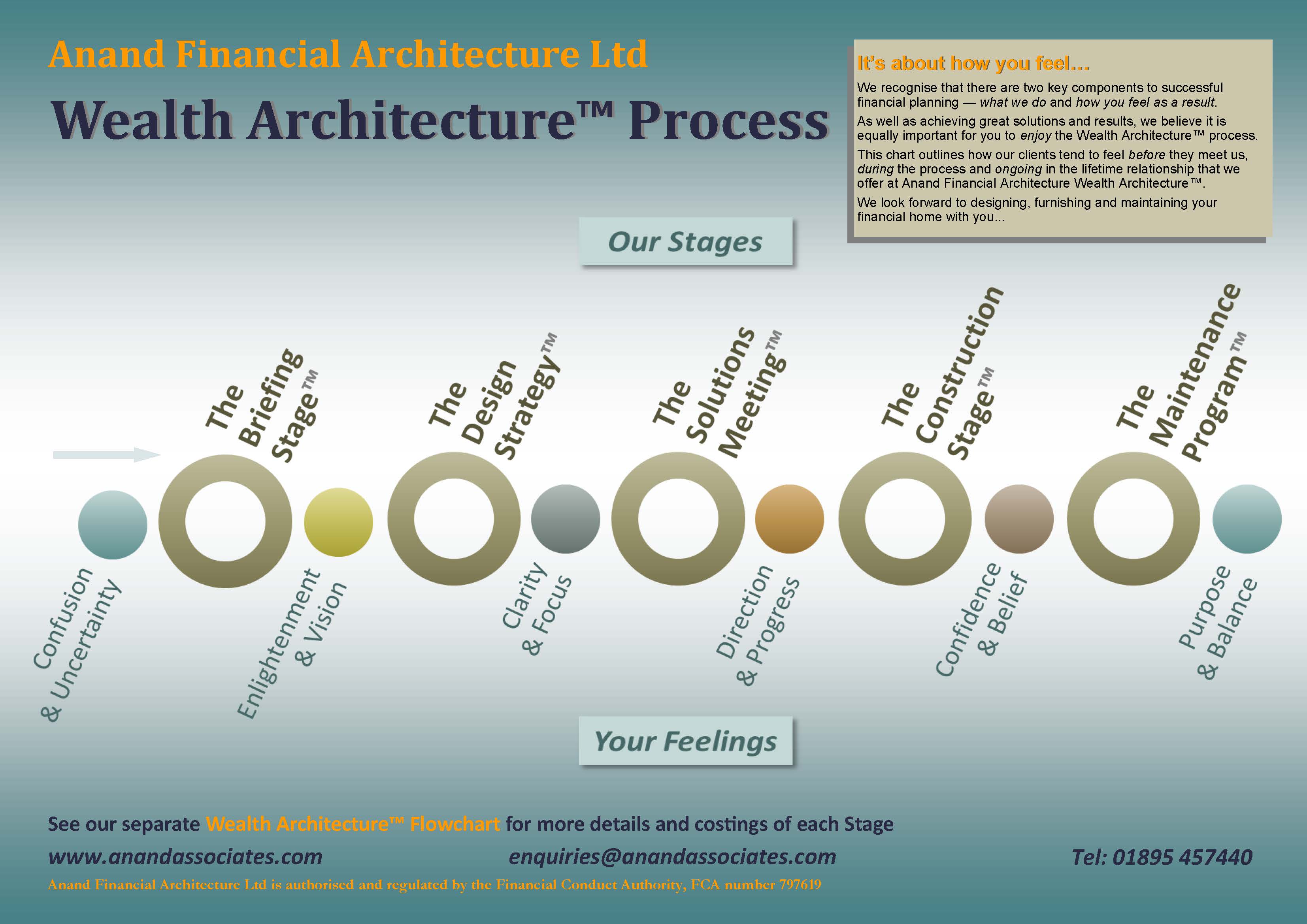 AFA Wealth Architecture Process 123